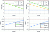 Figure 22 - Simulation of a linear variation in stiffness
between Kθ = 0.5 and 1 Nm/rad over 5 s for θ* = π/2 rad
on the left, and θ* = 1.31 rad on the right