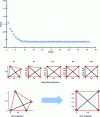 Figure 5 - Illustration of the form-finding process
using the energy approach on an example planar system