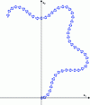 Figure 4 - Simulation of the car on the plane. The rectangle corresponds to [-50, 50] × [-1, 80].