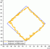 Figure 8 - 2D trajectory of the trunk-like
soft robot’s end-effector