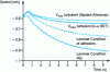 Figure 18 - Speed evolution according to the chosen model