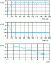 Figure 20 - Evolution of average eel head trajectories in the (x, y ) plane with a target point (5, – 4) and without speed control