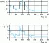 Figure 21 - Evolution of average eel head velocity for different setpoint steps and associated control.