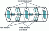 Figure 6 - Organization of mechanical components, data processing and power electronics