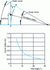 Figure 8 - Relationship between eel bend radius and yaw angle
