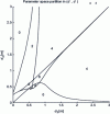 Figure 18 - Partition of the parameter space as a function of the number of cusp points for orthogonal 3R robots when r3 ≠ 0 (section in r2 = 0.3, r3 = 0.8).