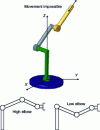 Figure 4 - Anthropomorphic robot in the "outstretched arm" singularity (top), where the two inverse solutions associated with the "elbow up" and "elbow down" postures (bottom) coincide.