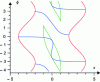 Figure 40 - Singularities (blue) and characteristic surfaces (green) of the RPR parallel robot–2RPR