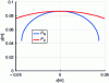 Figure 11 - Evolution of PX and PR for different values of α for modules R (blue) and X (red), for L = 0.1 m, b = 0.05 m