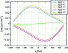 Figure 18 - Values taken by the elements of the Z(α) matrix as a function of wiring for a module such as L = 0.1 m, b = 0.05 m and for pulleys with radius r = 0.0045 m