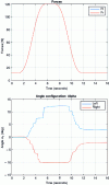 Figure 24 - Top: open-loop forces applied to the module. The two forces are identical, implying that the module does not move. Bottom: estimates ...