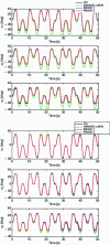 Figure 25 - Top: α reconstruction using equation (91). Bottom: reconstruction of α using equation (93). The green (respectively blue and red) curves correspond to the inelastic cable model (respectively to the constant stiffness and variable stiffness cable models). The black curves show αIP measured by image processing