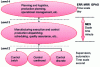 Figure 3 - TSS and CIM levels (source: ORDINAL, based on ISA)