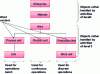 Figure 6 - Equipment hierarchy (source: ORDINAL, based on ISA)