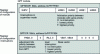 Figure 38 - GPT module configuration registers