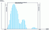 Figure 7 - Histogram representing the possible distribution of task execution times as a function of input data and internal processor states.