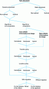 Figure 4 - Main design alternatives for task placement algorithms