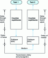 Figure 5 - Delays in real-time communication