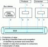 Figure 8 - Object exchange phases in FIP