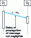 Figure 14 - Specify a propagation delay on the sending of a message