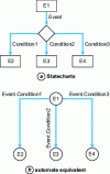 Figure 12 - Statecharts decision polygon