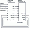 Figure 26 - Coordinated simulation of control and operating systems