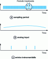 Figure 5 - Synchronous language and sampled system