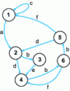 Figure 8 - Example of a finite automaton