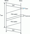 Figure 32 - Linking two useful PDUs