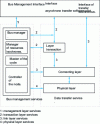 Figure 2 - Firewire protocol layers