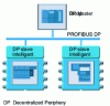 Figure 15 - Principle for integrating individual field devices using a proxy