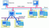 Figure 17 - Proxy integration of PROFIBUS DP into PROFINET in a modular food processing machine