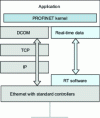 Figure 25 - OSI model protocol stack and PROFINET RT channels and standards