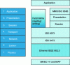 Figure 5 - SINEC H1 and MAP protocol stack over Ethernet