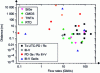 Figure 15 - Representation of current performance of THz communication links with different transceiver technologies