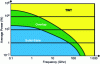 Figure 16 - Comparison of power performance achieved using solid-state and vacuum technologies (TWT)