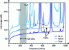 Figure 3 - Link budget (L, dB) and FSPL up to 1 THz, with antenna gains of 0 dBi (isotropic antennas) (Credit Nagatsuma et al.)