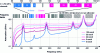 Figure 4 - Frequency bands and atmospheric attenuation. The frequency range between 200 and 320 GHz has interesting characteristics for T-wave telecoms. Adapted from Ericsson