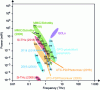 Figure 5 - State-of-the-art THz sources, MMICs, Schottky diodes, optoelectronic components and RTDs. Adapted from Sengupta et al.