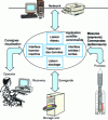 Figure 1 - Software architecture for an industrial process control application