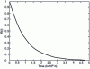 Figure 11 - Shape of a reliability curve R(t)