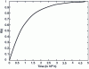 Figure 12 - Defiability curve F(t)