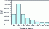 Figure 13 - Density distribution of the probability of failure