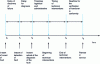 Figure 19 - Timeline of maintenance activities