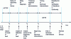 Figure 21 - Temporal chaining of detection and return-to-service activities