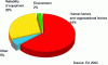 Figure 23 - Breakdown of causes of failures