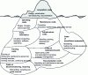 Figure 26 - Cost of ownership iceberg