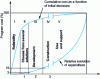 Figure 27 - Influence of the design phase on final overall cost