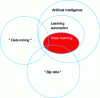 Figure 21 - Developments in artificial intelligence