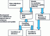 Figure 24 - Links between prediction models and reliability databases